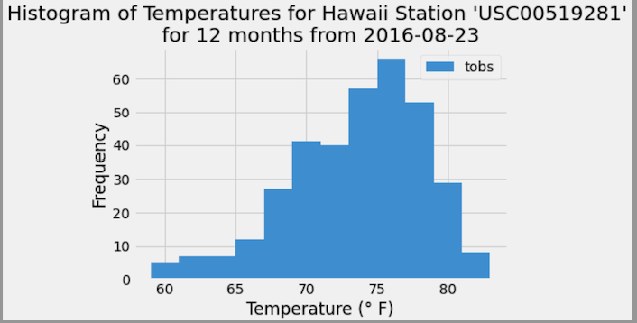 station-histogram