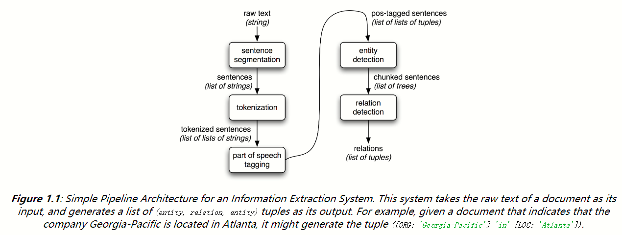 Simple Pipeline Architecture for an Information Extraction System