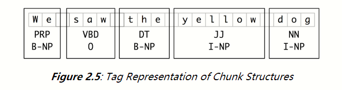 Tag Representation of Chunk Structures