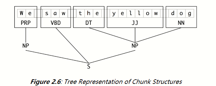 Tree Representation of Chunk Structures