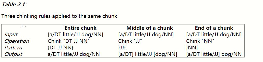 chinking rules applied to the same chunk