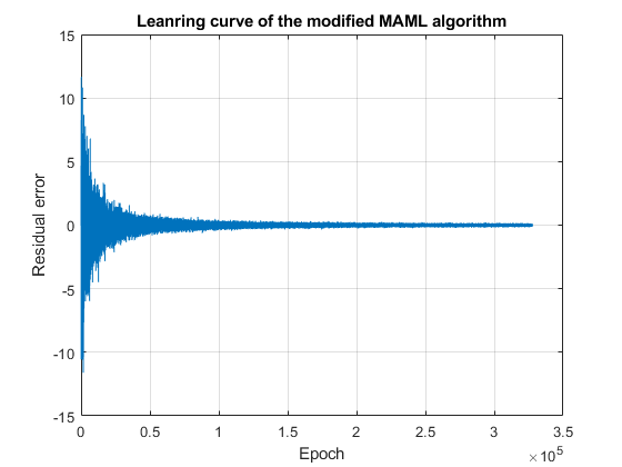 Learning curve of the MAML algorithm