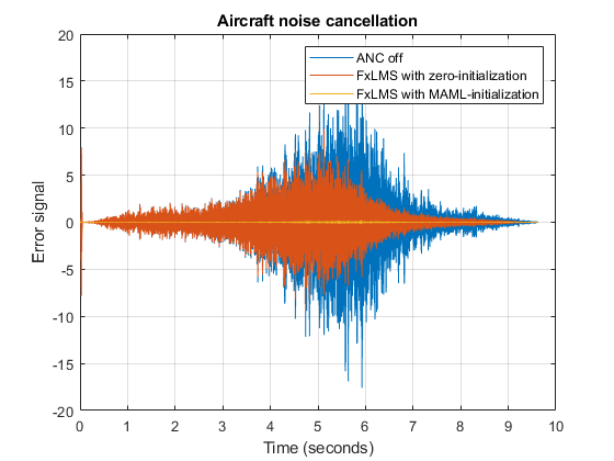Noise reduction performance