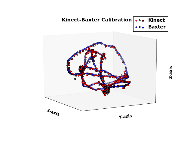 Least Squares Calibration 1