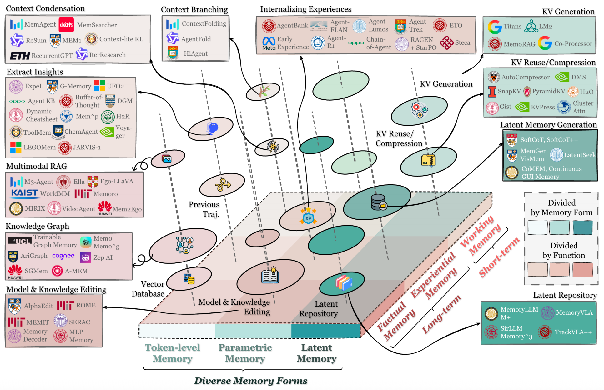 Overview of agent memory organized by the unified taxonomy