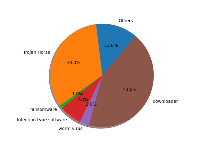 The proportion of malware