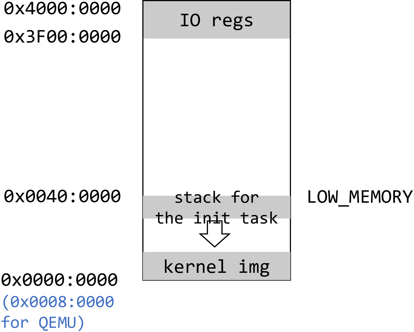 task 1 creation kernel main calls copy process https github