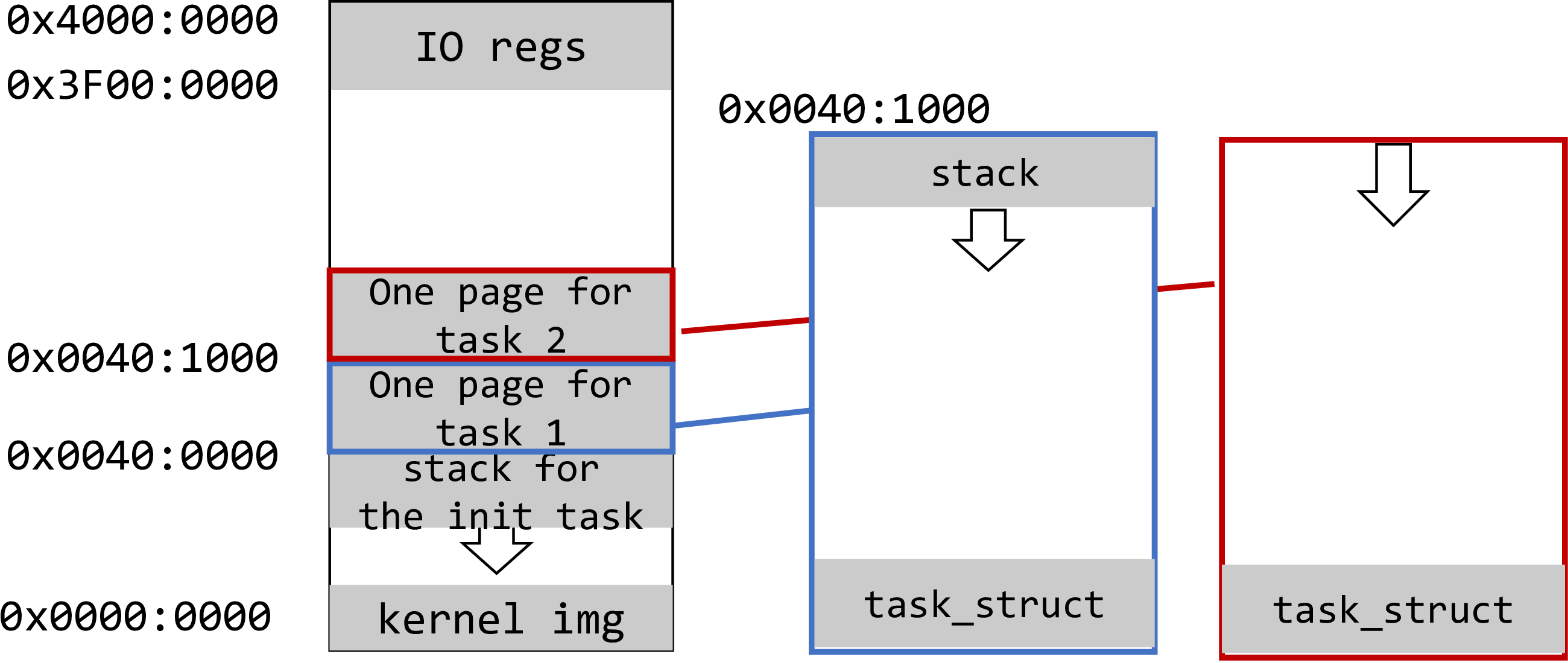 a timer interrupt occurred kernel entry https github com s