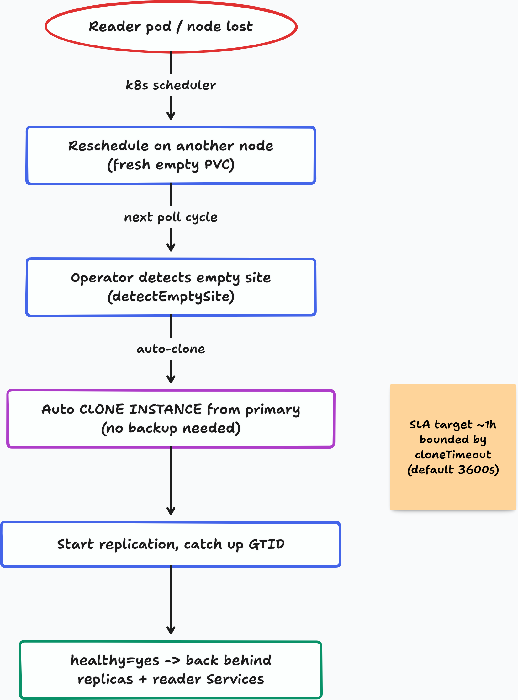 Reader recovery flow