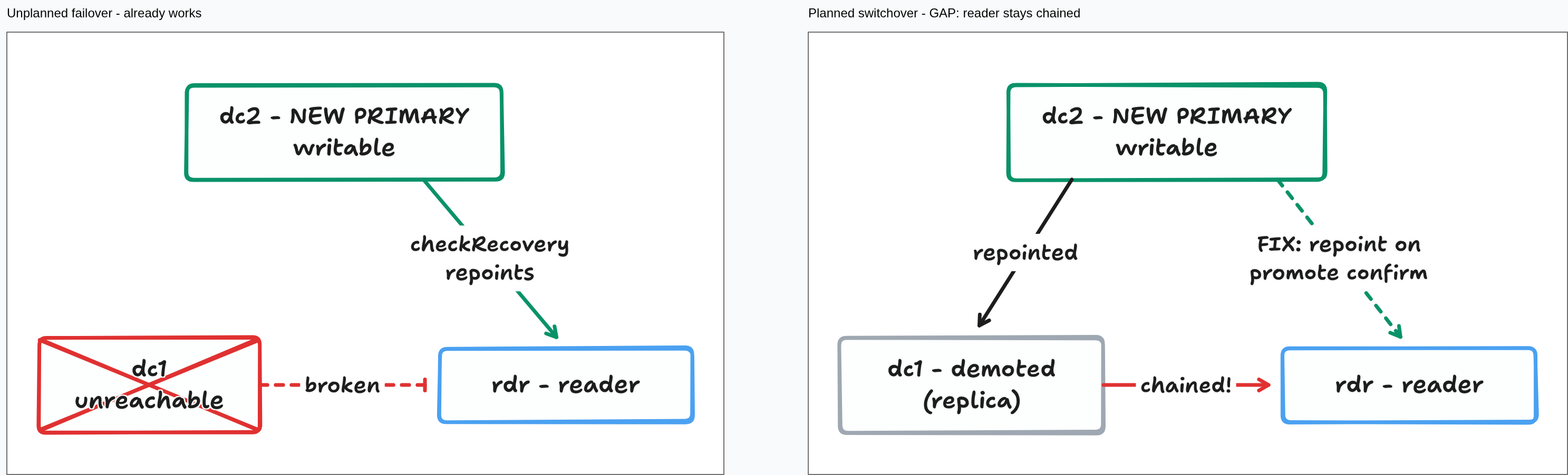 Repoint behavior: unplanned works, planned chains