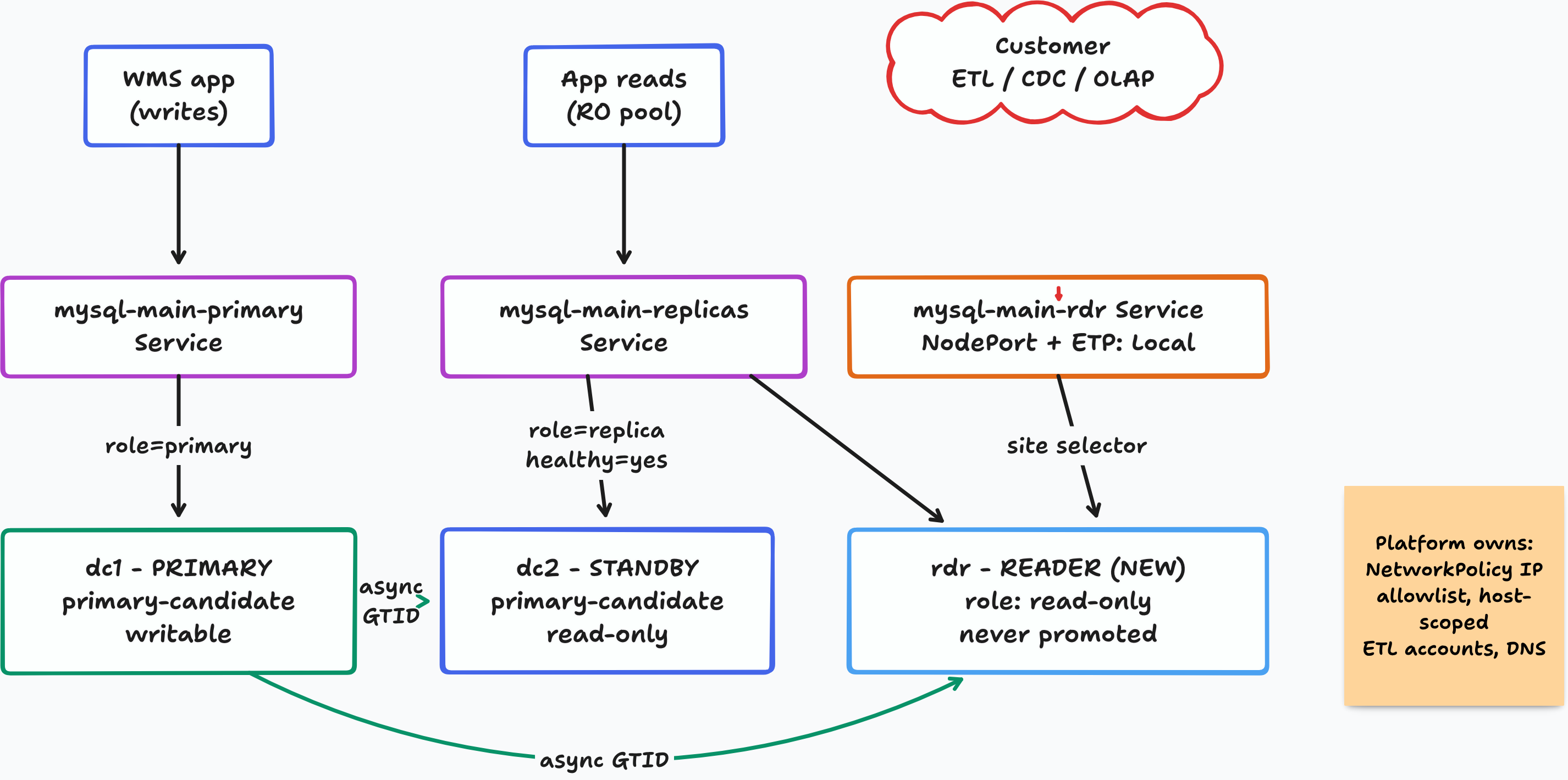Target topology