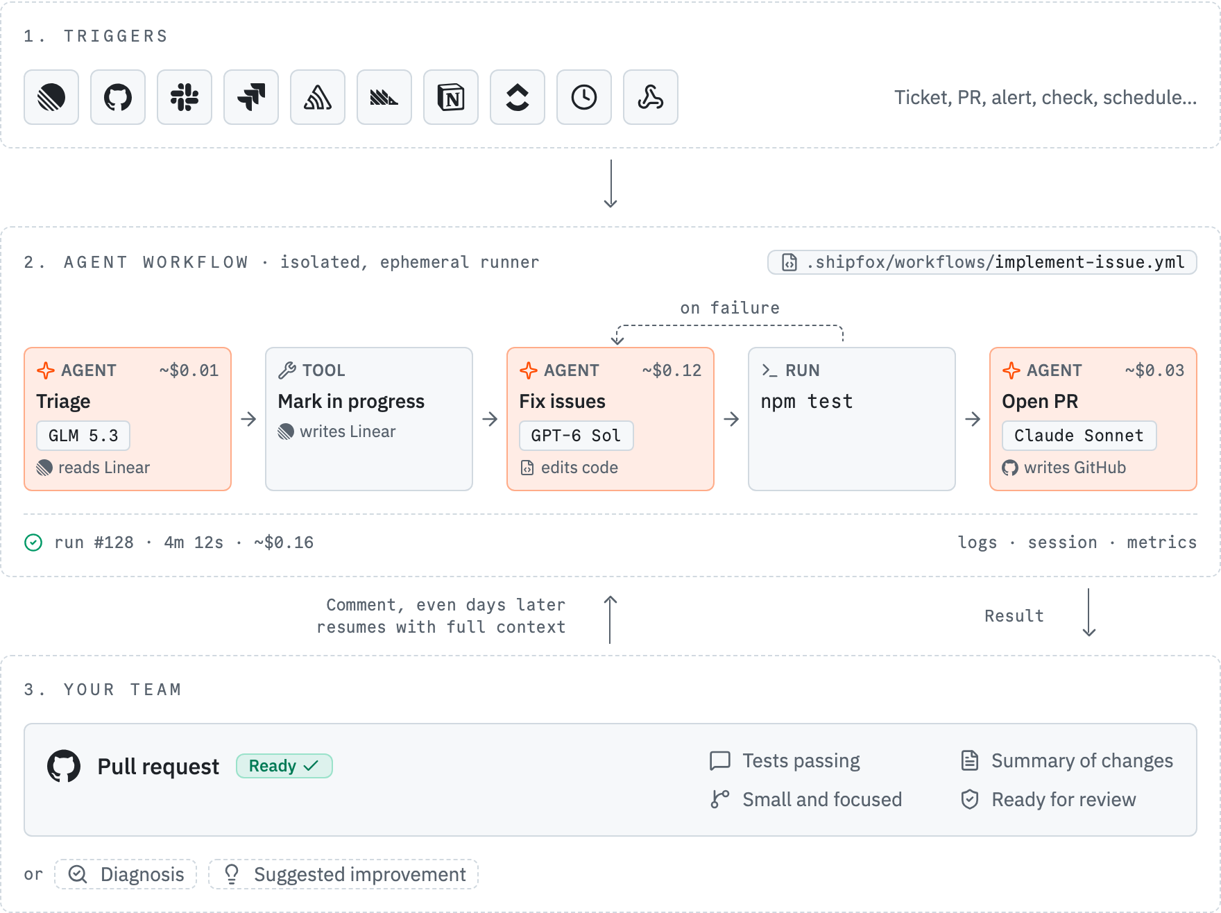 How a Shipfox workflow runs: a ticket, pull request, alert, check, or schedule starts a workflow of agent, tool, and run steps on an isolated runner. Failed tests send work back to the fix step. The result reaches your team as a pull request ready for review, and a comment resumes the workflow.