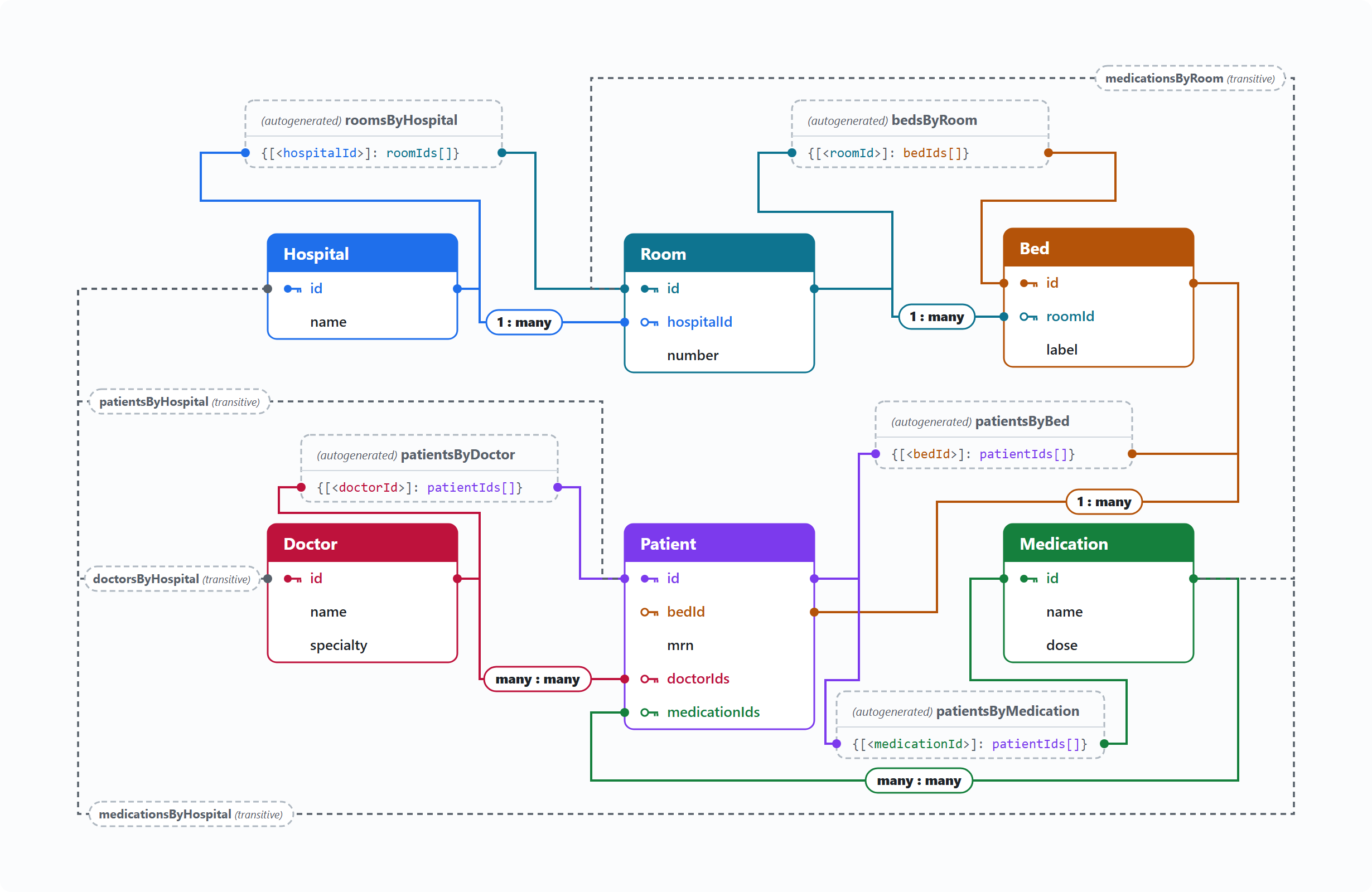 Hospital diagram: the Hospital, Room, Bed, Patient, Doctor, and Medication entities with five autogenerated lookup maps and four transitive lookups