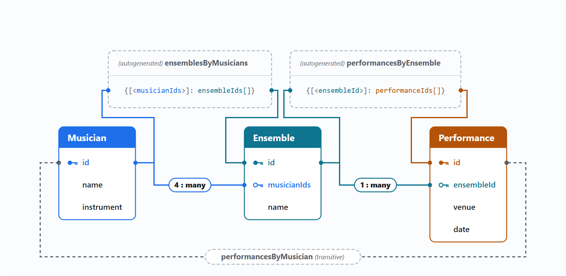 Quartet diagram: Musician, Ensemble, and Performance entities with the autogenerated ensemblesByMusicians and performancesByEnsemble lookup maps, plus the transitive performancesByMusician lookup