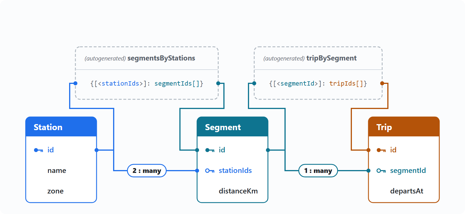 Transit diagram: Station, Segment, and Trip entities with the autogenerated segmentsByStations and tripBySegment lookup maps