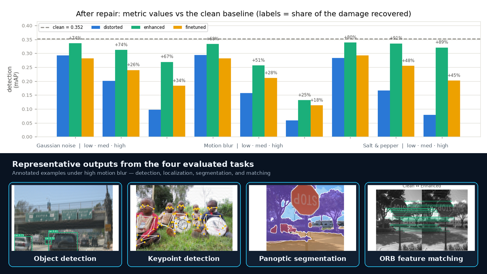 Robust Feature Matching, Detection, Keypoints & Panoptic Segmentation for COCO Images under Noise & Motion Blur