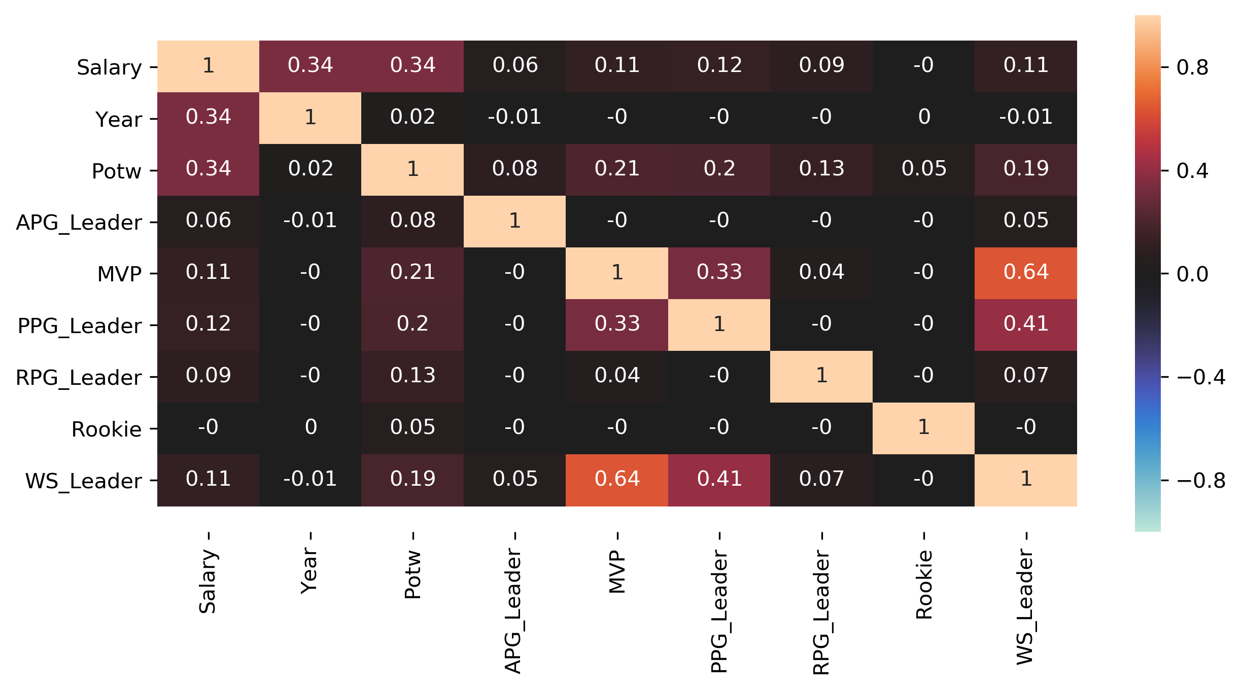 Problem 2 Heatmap Plot