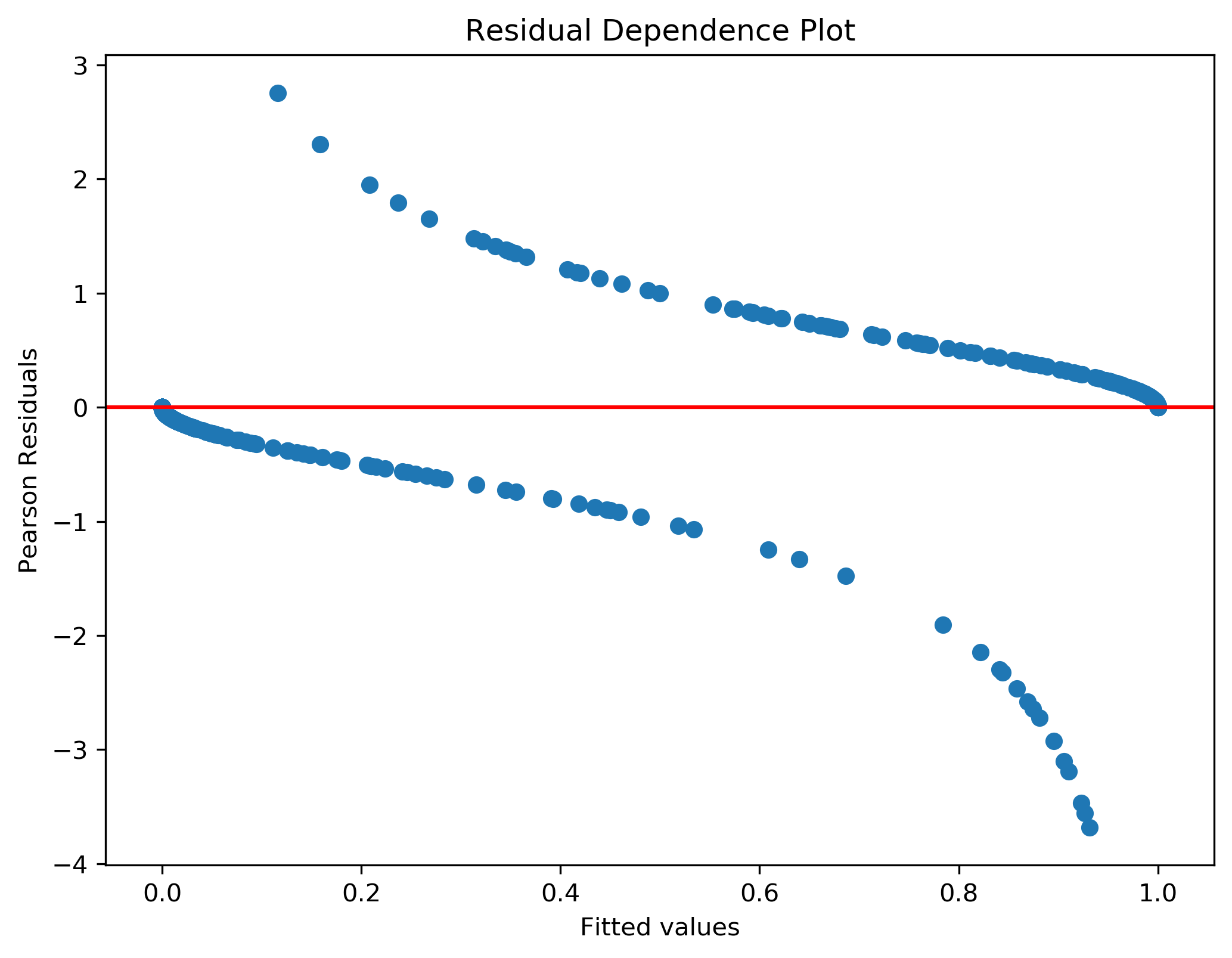 Problem 1 Model 4 Internally Studentized Residuals