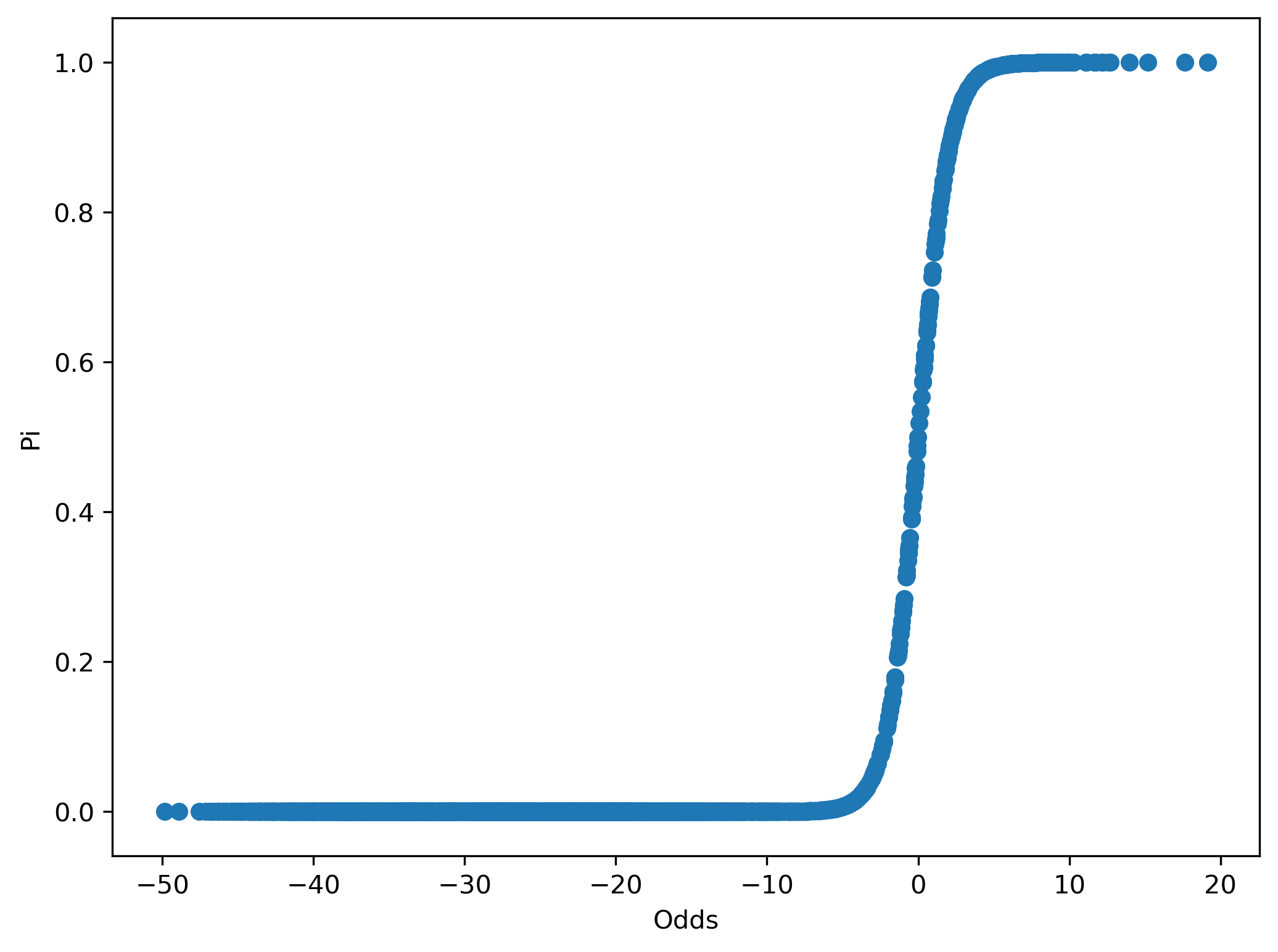 Problem 1 Model 4 π Plot