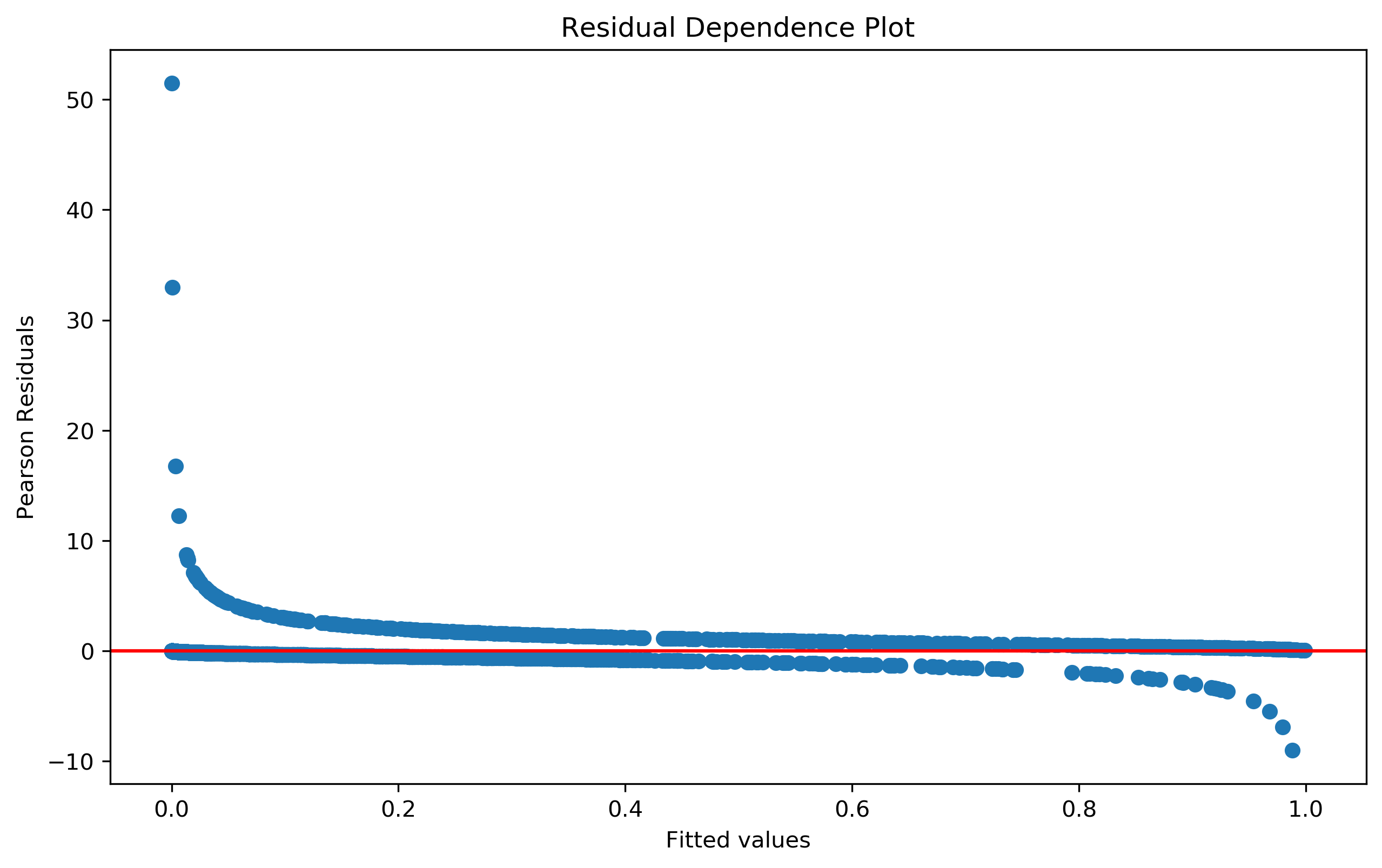 Problem 1 Model 3 Pearson residuals Plot