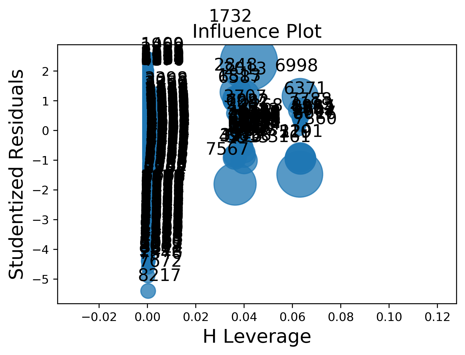 Problem 2 Influence