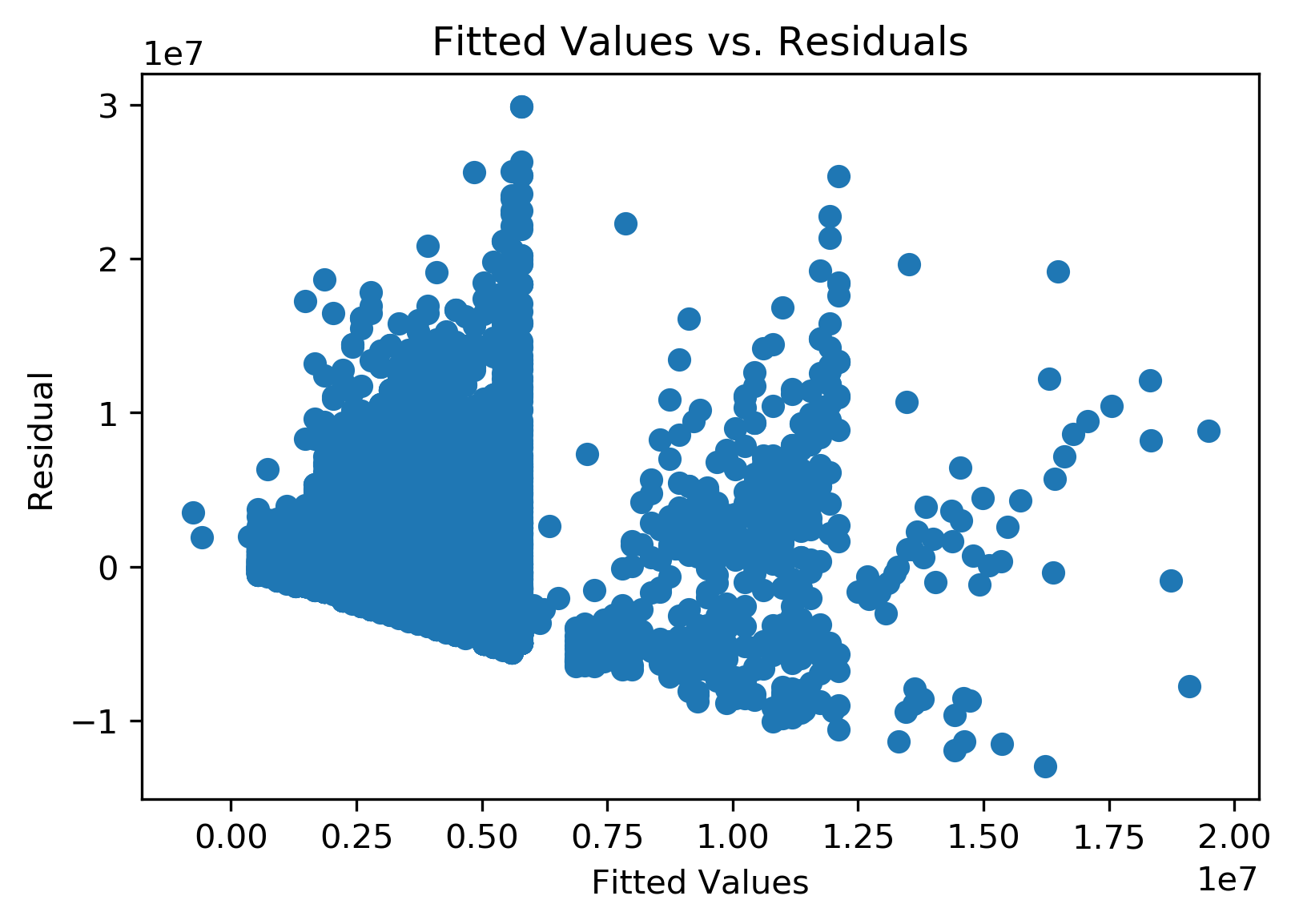 Problem 2 Model 1 Residual Plot