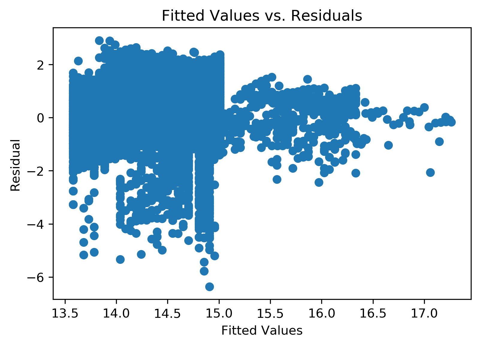 Problem 2 Model 2 Residual Plot