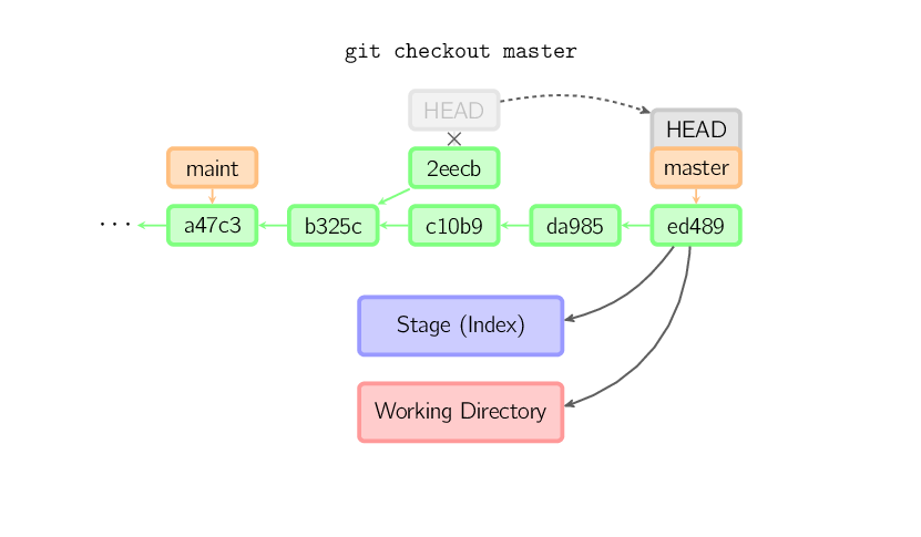 git checkout master