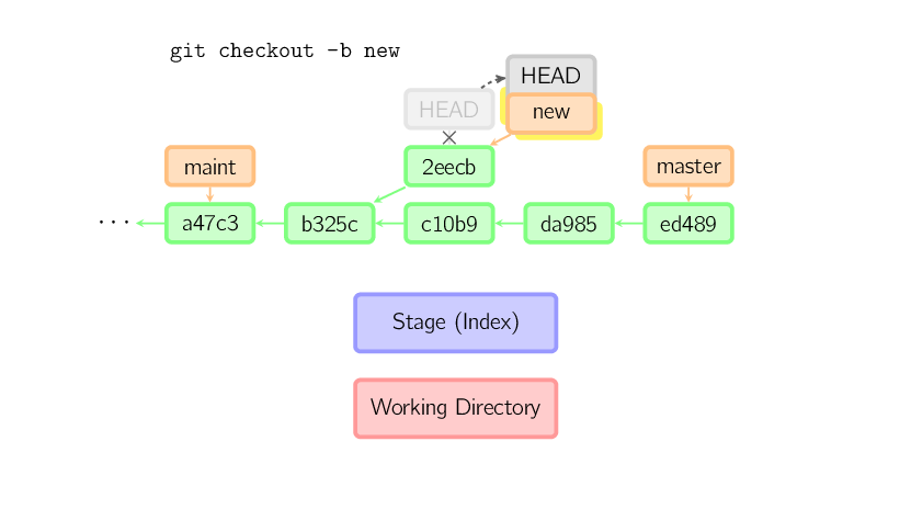 git checkout -b new