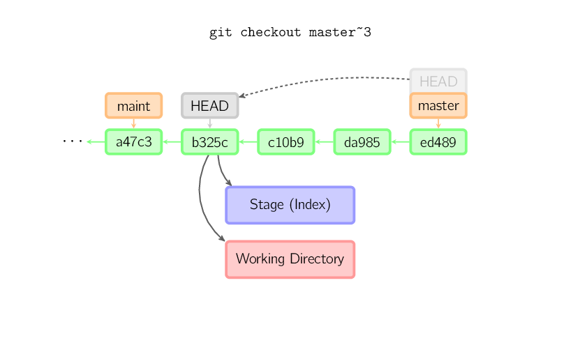 git checkout master~3