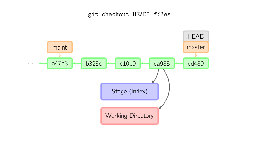 git checkout HEAD~ files图例