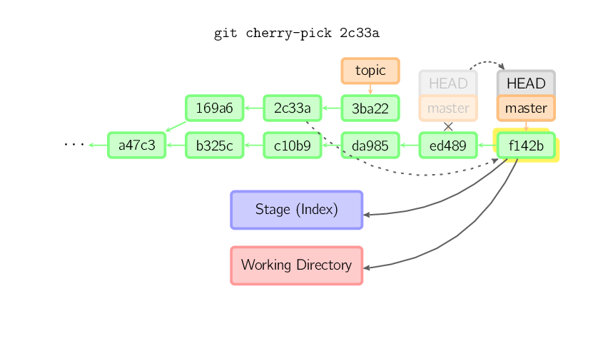 git cherry-pick 2c33a