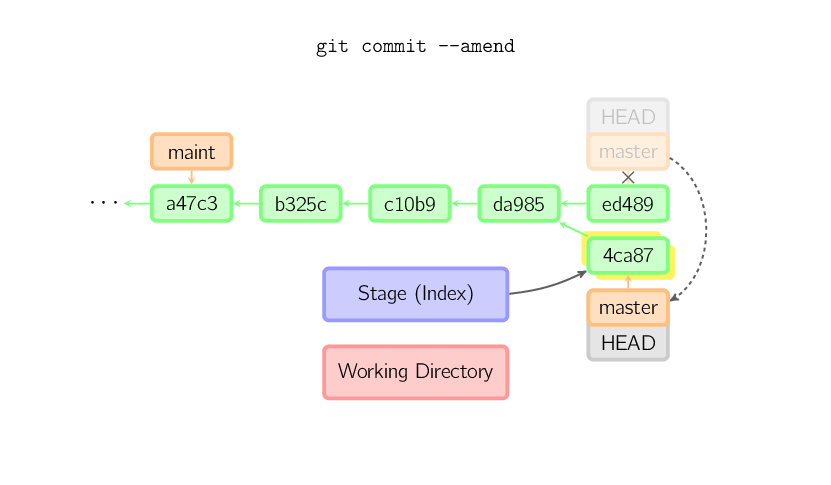 git commit --amend