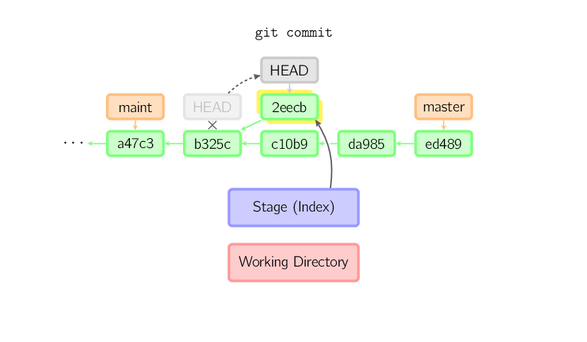 git commit