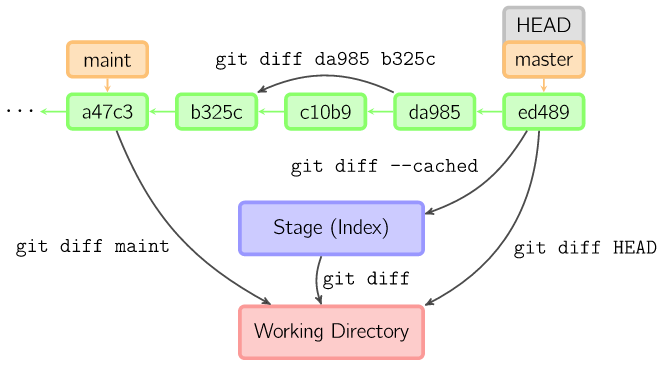 git diff 命令详解