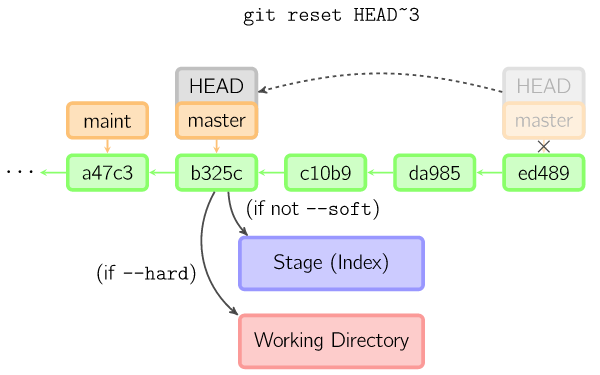 git reset命令详解