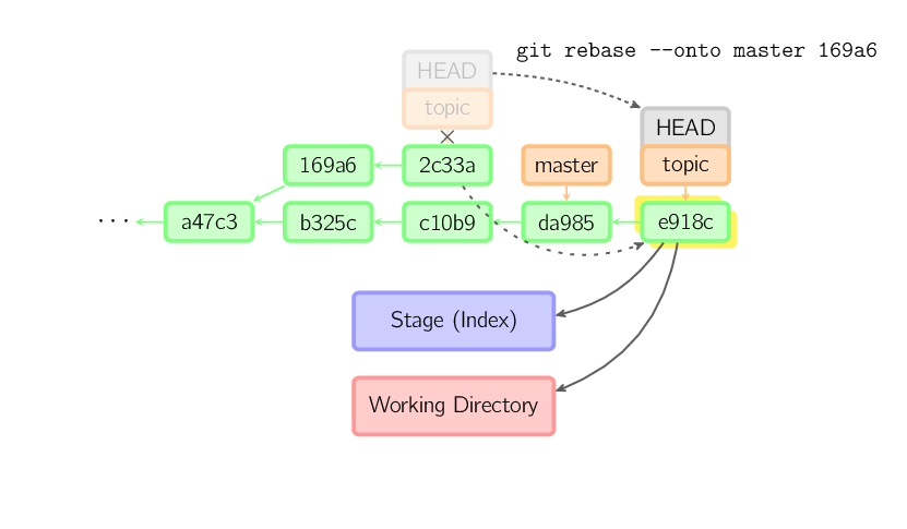 git rebase --onto master 169a6