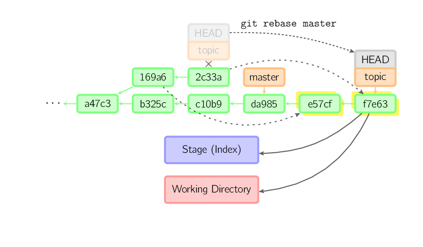 git rebase master