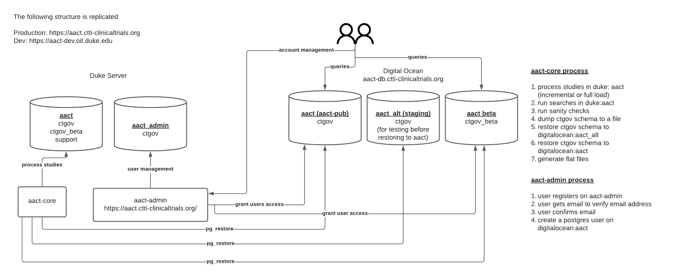 Visualization of the database arrangment for AACT(backend) and AACT-Admin(frontend)