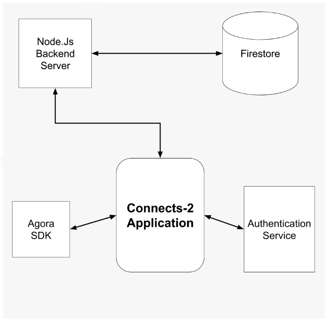 Echo System Architecture