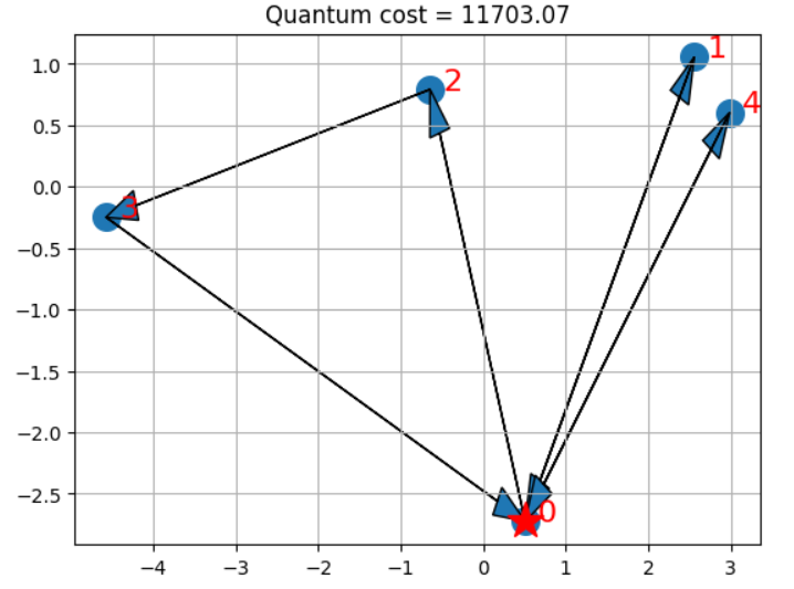 On real Quantum Computer [ibmq-bogota]