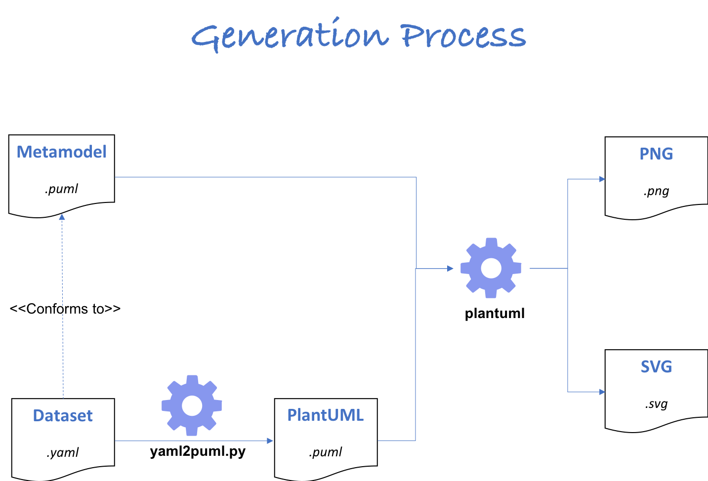 Generation Process