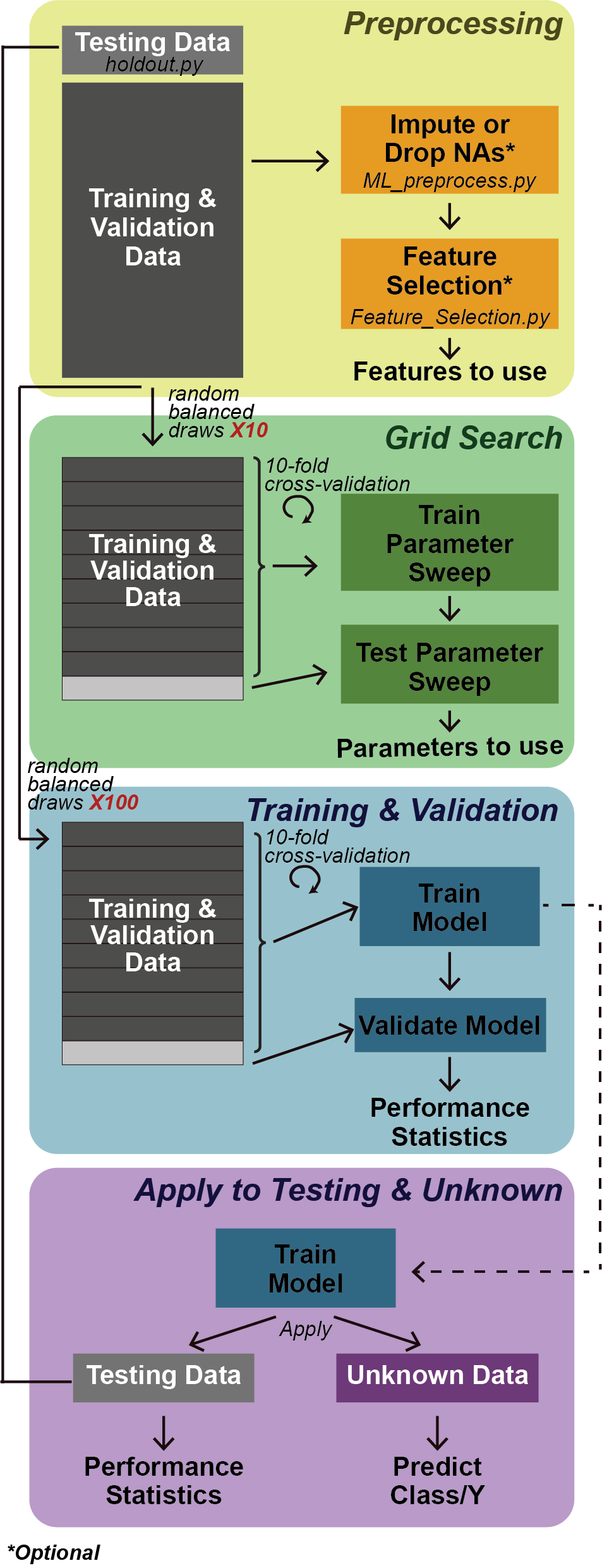 ML-Pipeline Overview