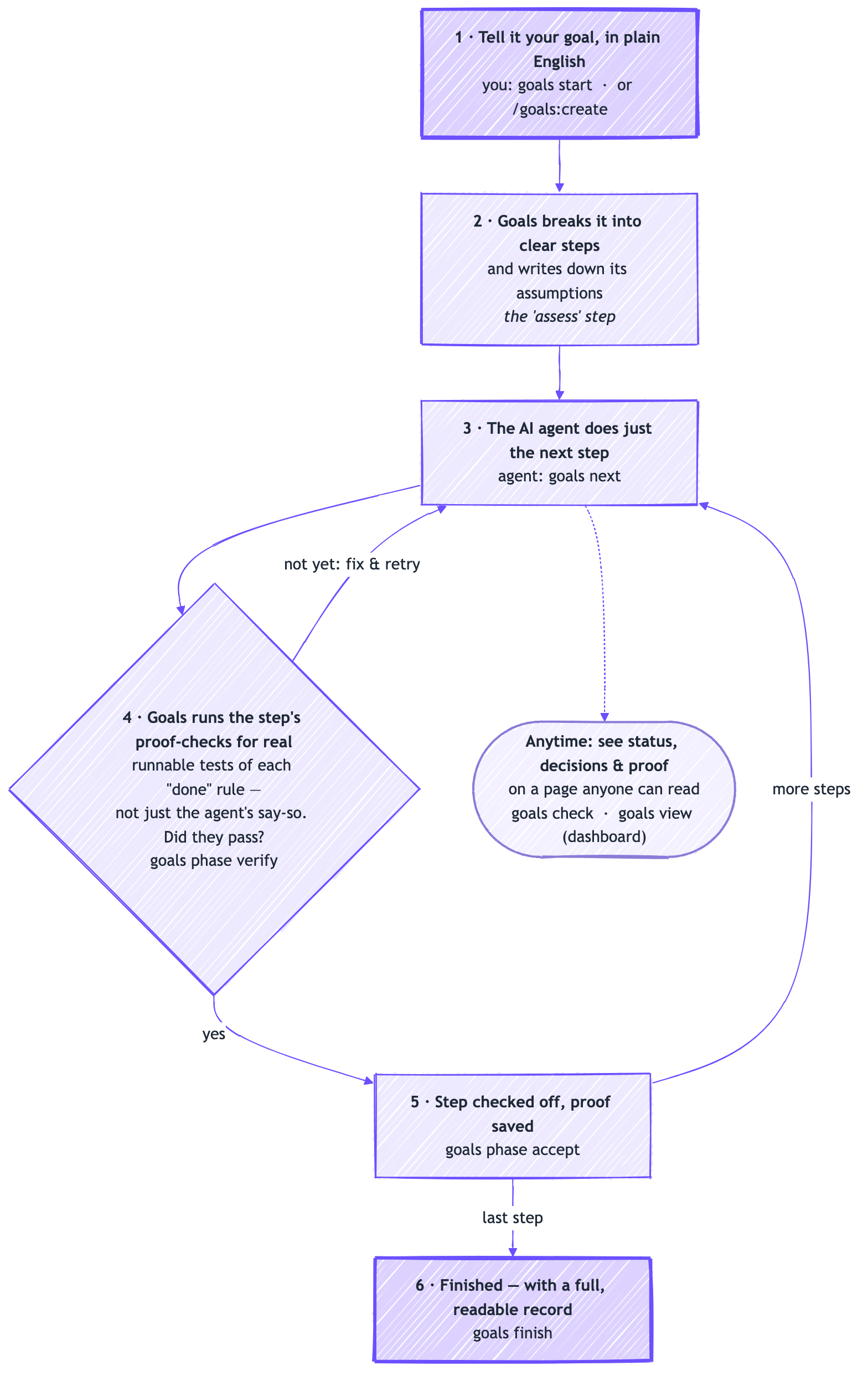 How Goals works, step by step: 1 say your goal (goals start), 2 Goals breaks it into steps and names assumptions, 3 the AI agent does the next step (goals next), 4 Goals runs the step's proof-checks for real (goals phase verify), 5 step checked off with proof (goals phase accept), 6 finished with a full record (goals finish) — plus a dashboard you can read anytime (goals view)
