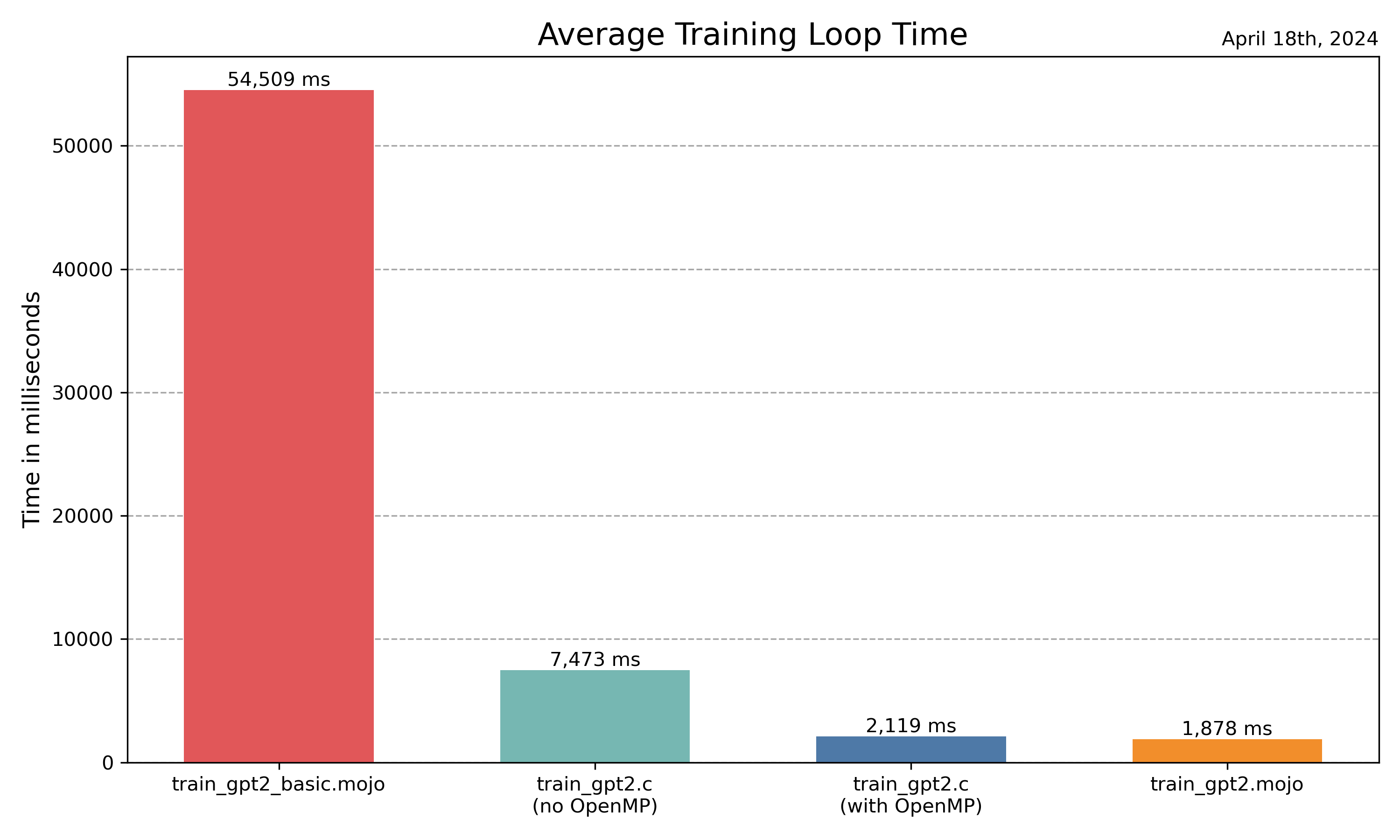 'Training Loop Times'