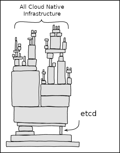 etcd reliability is important