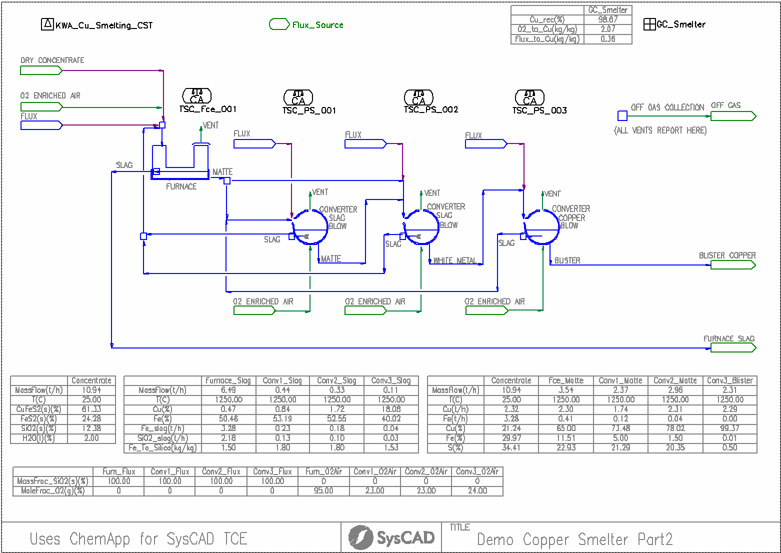 Figure 1: Copper primary production from chalcopyrite - SysCAD flowsheet using ChemApp for SysCAD TCE Add-on (Copper Smelter with Slag Recirculation)