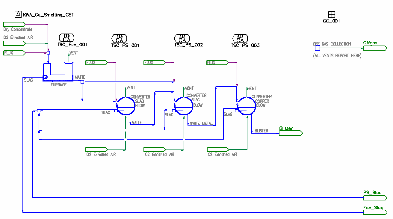 Figure 2: SysCAD flowsheet for Copper Smelter without Slag Recirculation