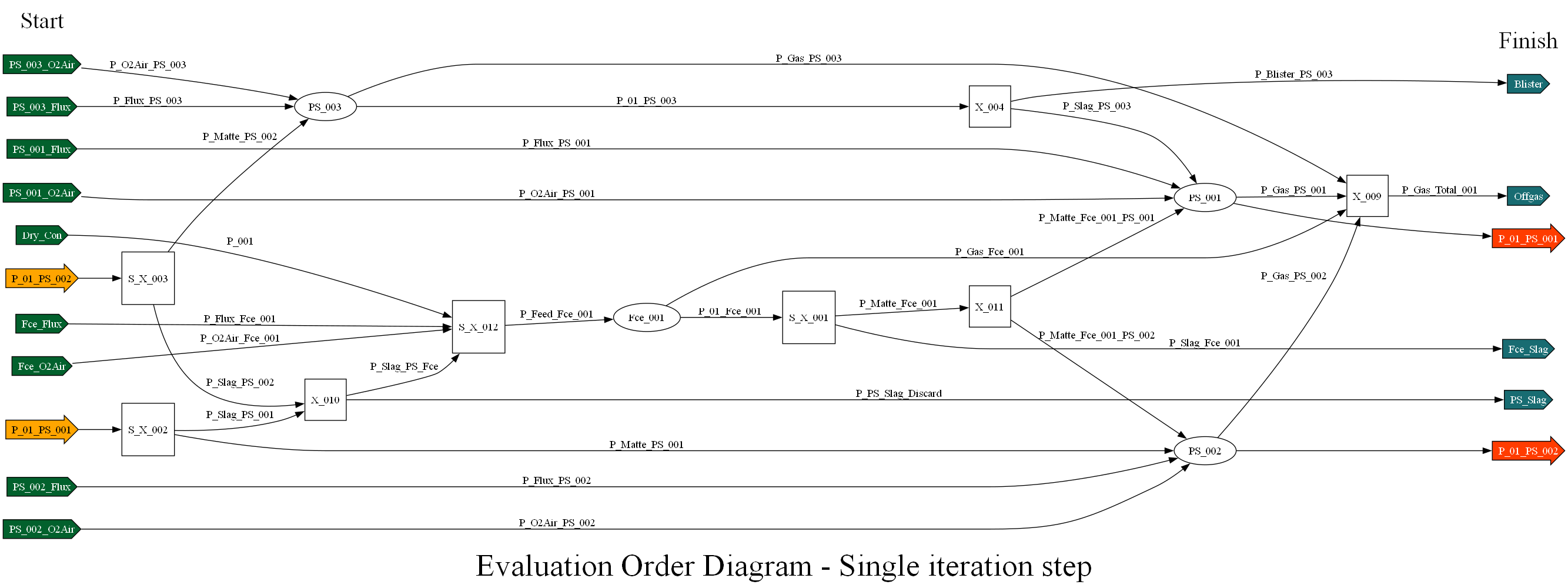 Figure 3: SysCAD Evaluation Order Diagram - single iteration step