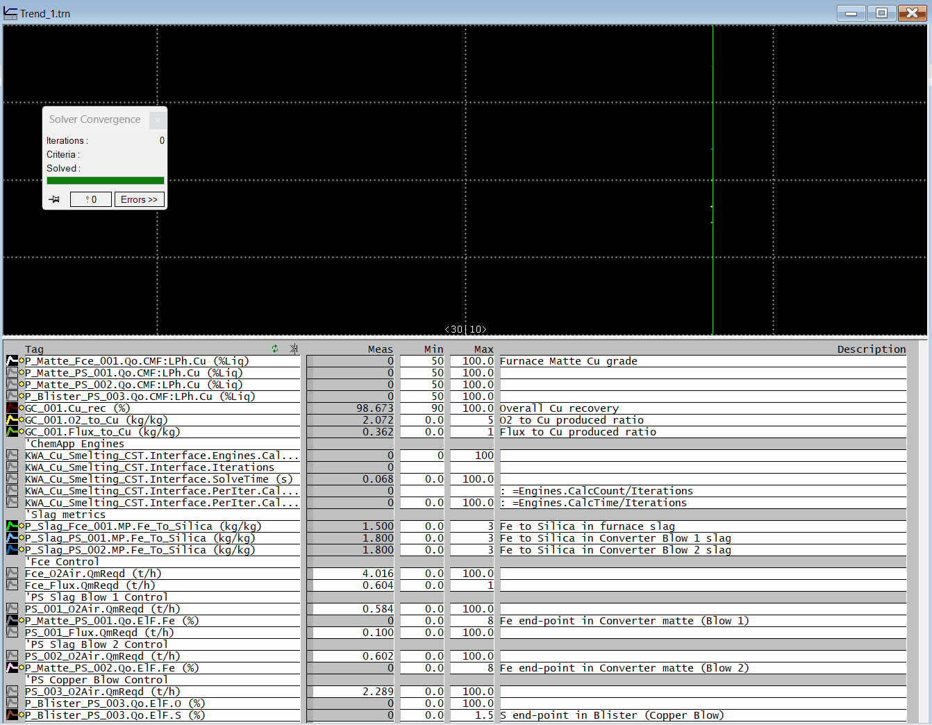 Figure 4: Convergence during SysCAD Solve from Reset State - key variables vs iterations